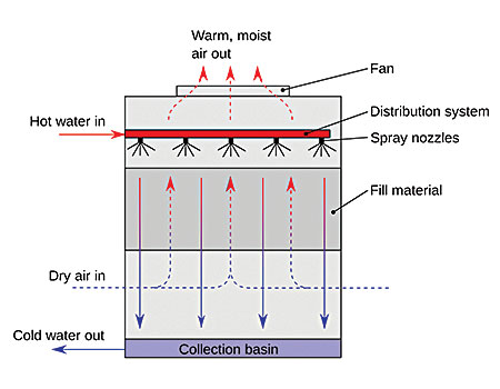 Cooling Towers For Dry Cleaners 