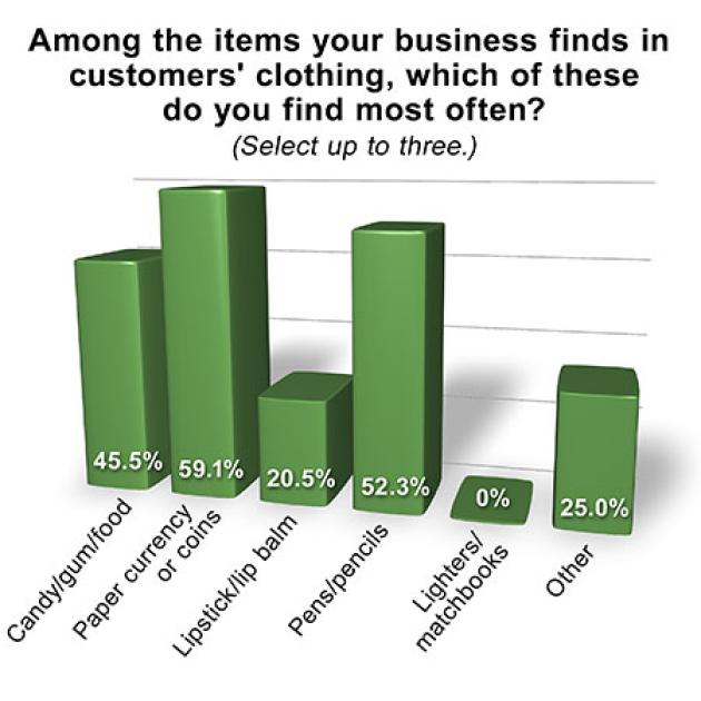 Survey Dry Cleaners Sometimes Find Unique Items Remain in Customers