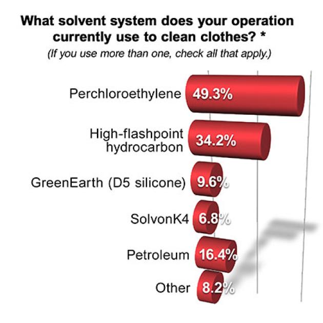 Survey Many Dry Cleaners Give Perc Another 10 Years or Less as Solvent Option American Drycleaner