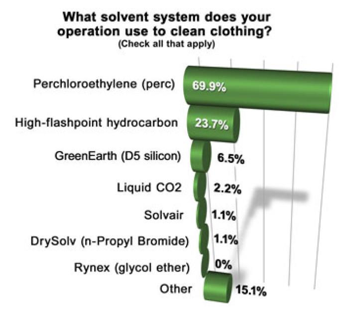 Survey Given Updated EPA Assessment, Most Cleaners Believe Perc’s Days are Numbered American