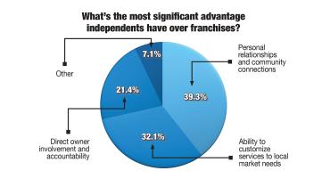 Independent Spirit or Franchise Route