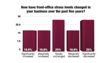 Managing Front-Office Stress