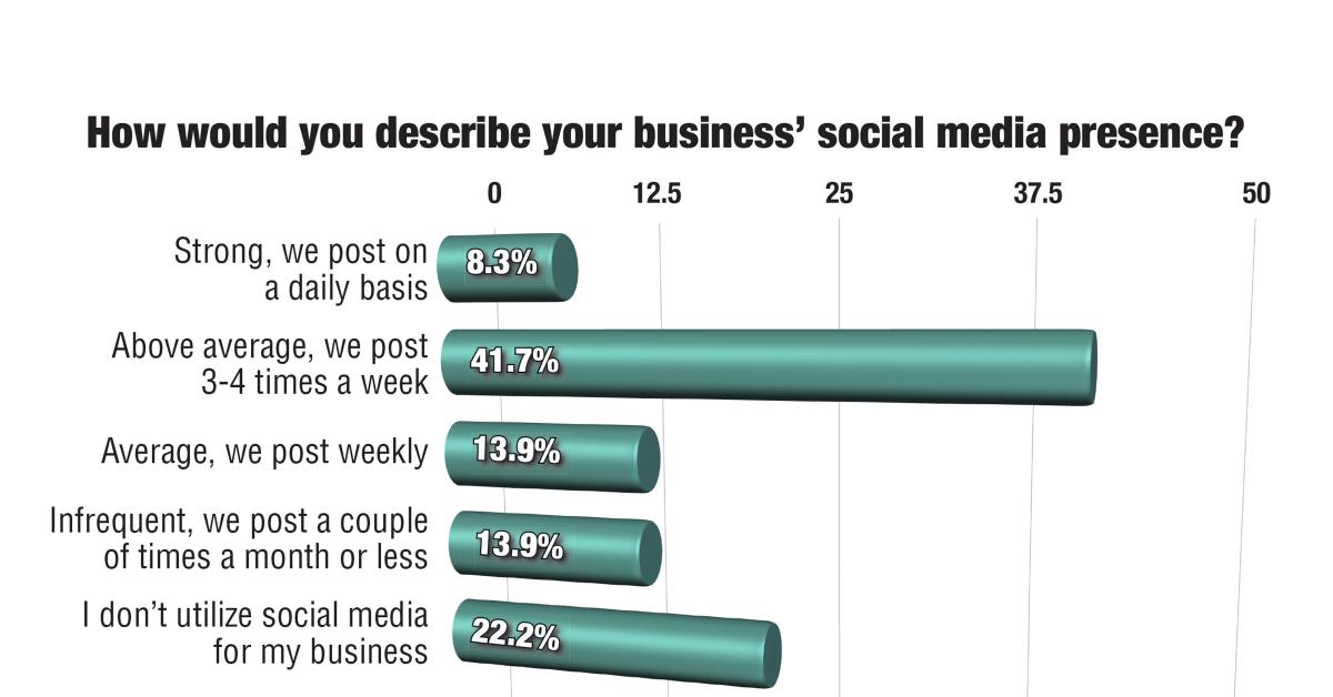 Relevance of Social Media in Drycleaning