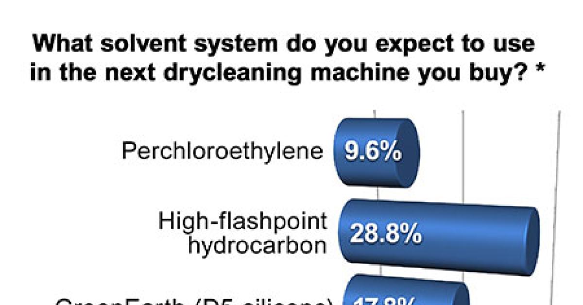 Survey Many Dry Cleaners Give Perc Another 10 Years or Less as Solvent Option American Drycleaner