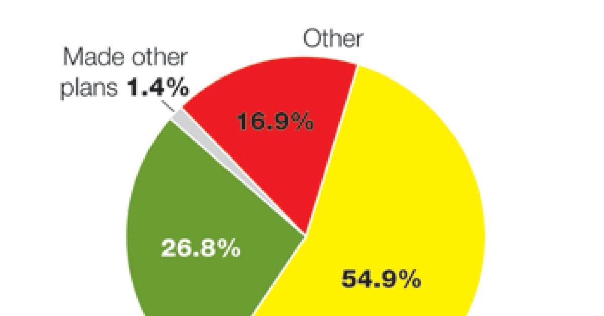 March Wire survey chart.