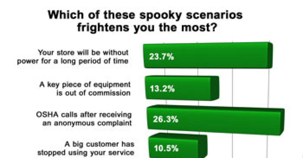 wire survey chart