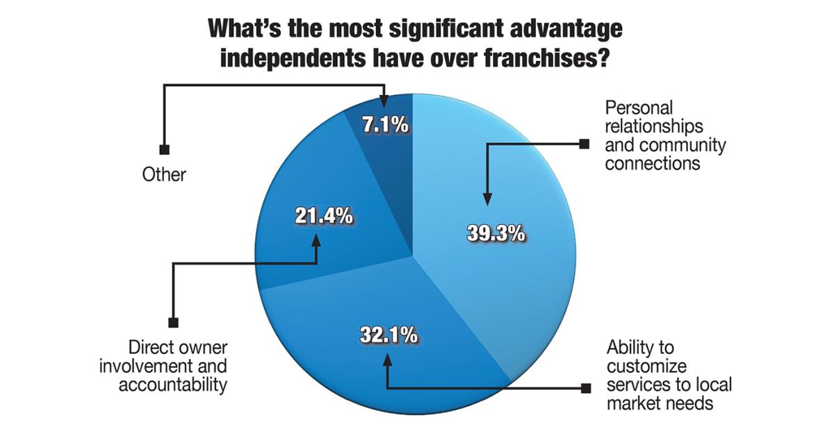 Independent Spirit or Franchise Route