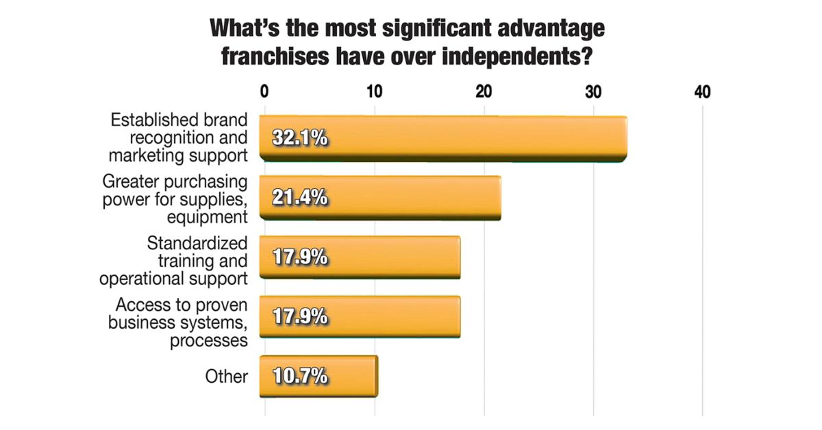 Independent Spirit or Franchise Route