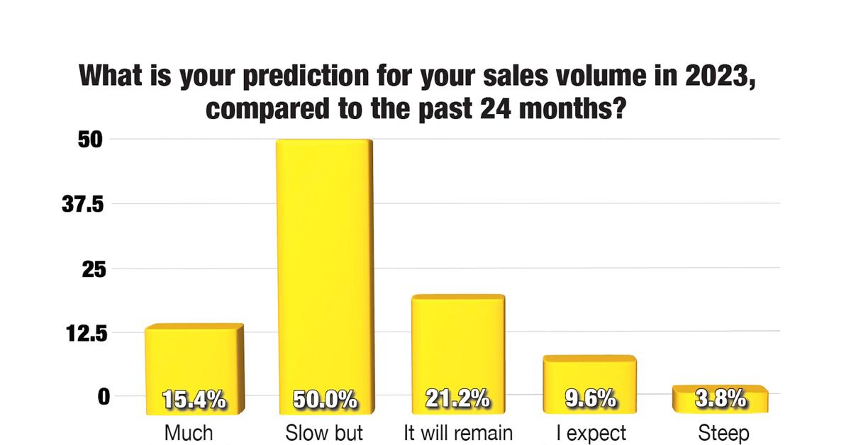 Dry Cleaners’ Predictions for 2023