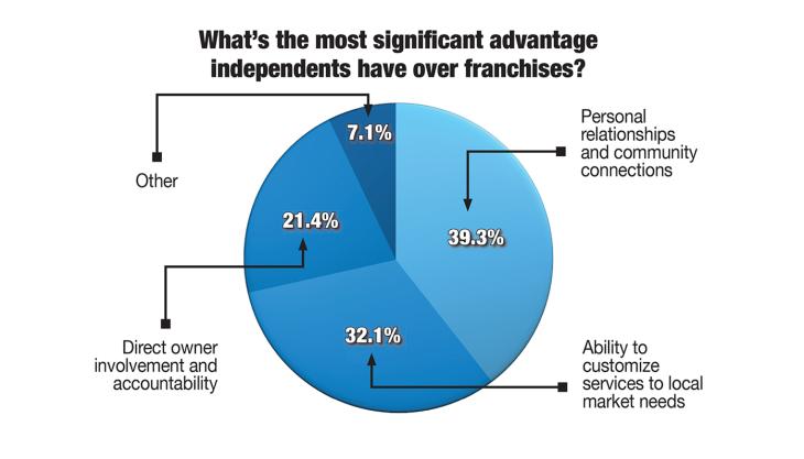Independent Spirit or Franchise Route