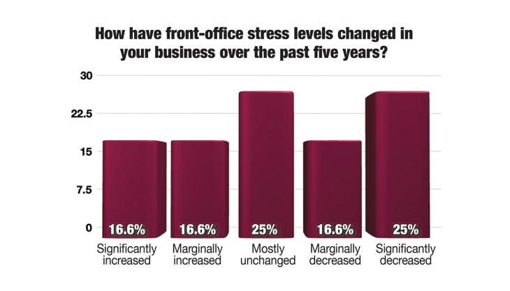 Managing Front-Office Stress