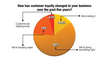 What Really Drives Customer Loyalty