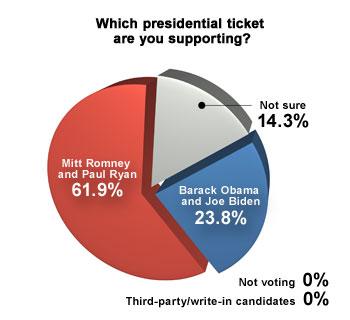 Presidential race chart