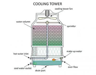 cooling tower 101 chart1 web