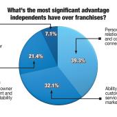 Independent Spirit or Franchise Route